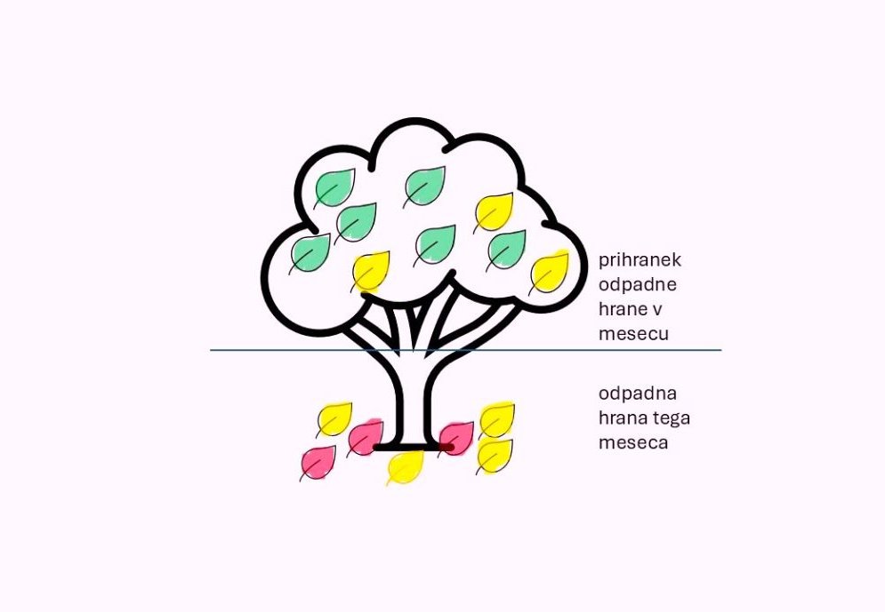 Tree of food waste